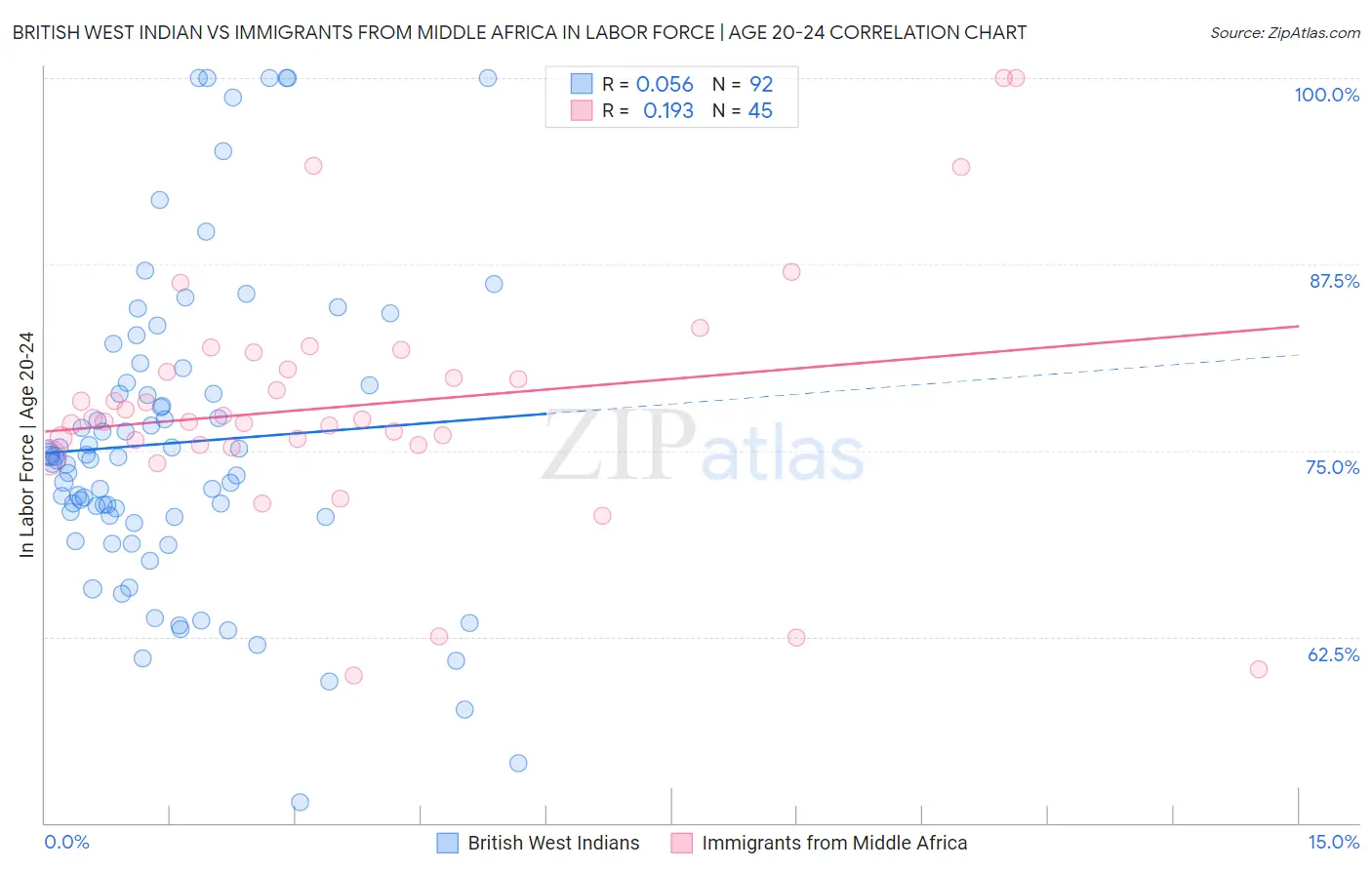 British West Indian vs Immigrants from Middle Africa In Labor Force | Age 20-24