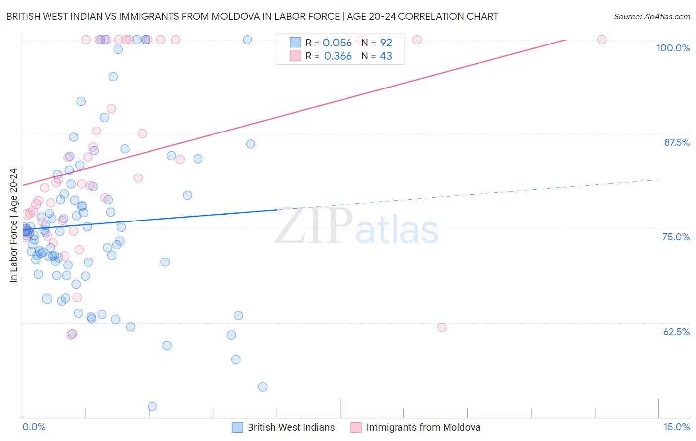 British West Indian vs Immigrants from Moldova In Labor Force | Age 20-24