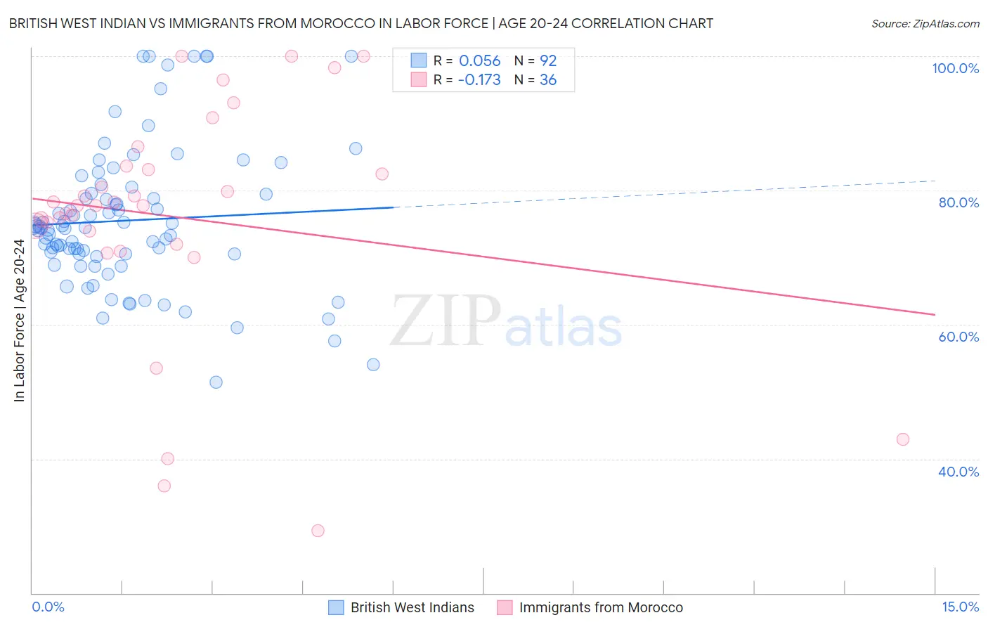 British West Indian vs Immigrants from Morocco In Labor Force | Age 20-24