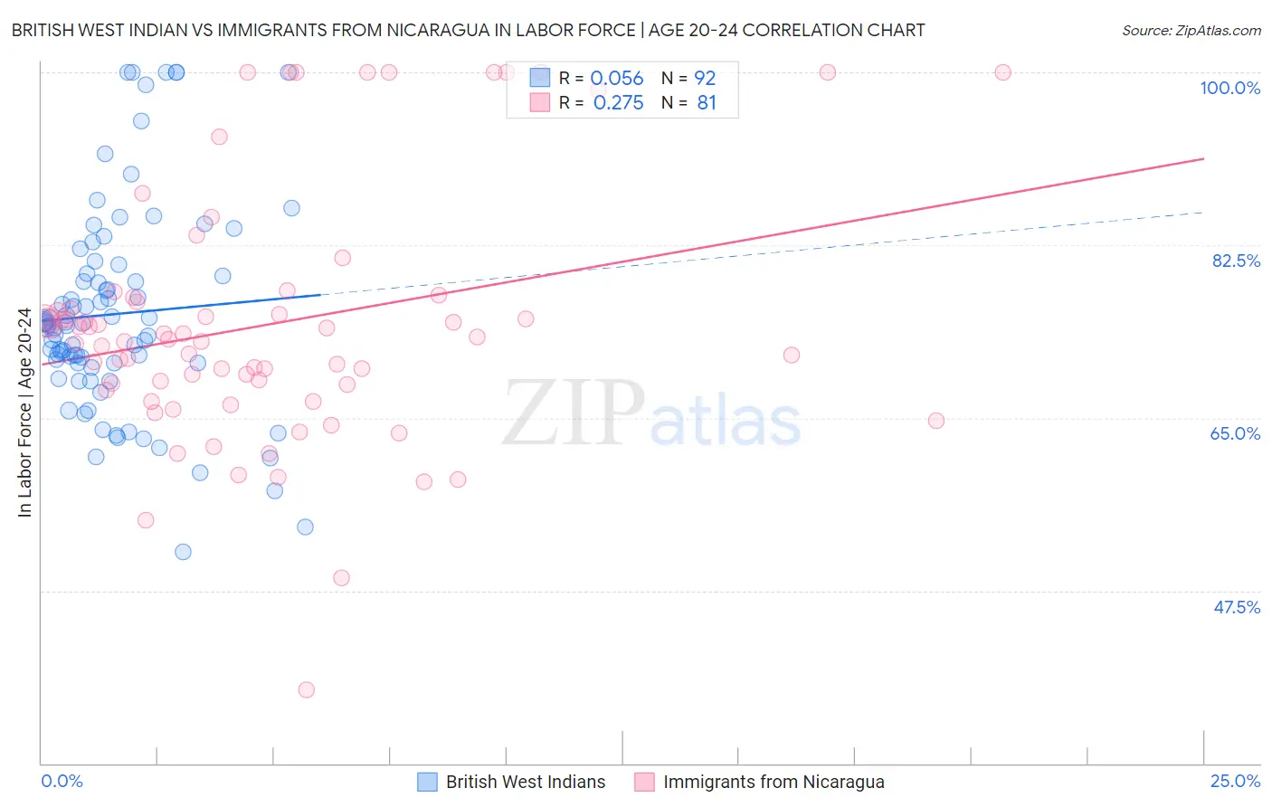 British West Indian vs Immigrants from Nicaragua In Labor Force | Age 20-24