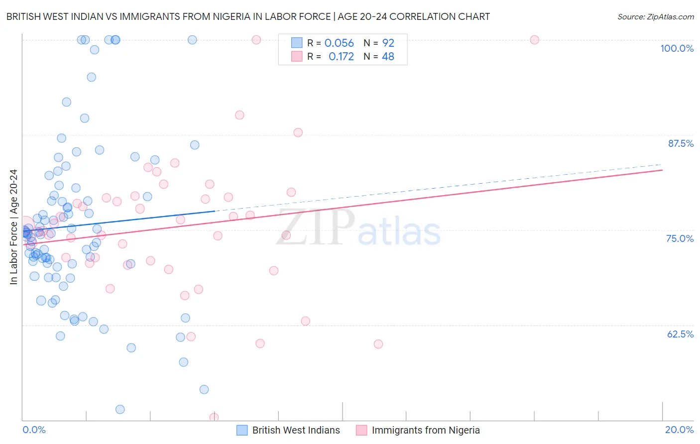 British West Indian vs Immigrants from Nigeria In Labor Force | Age 20-24