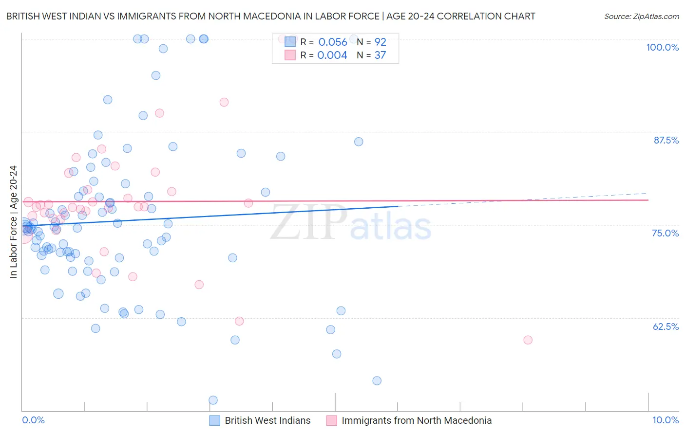British West Indian vs Immigrants from North Macedonia In Labor Force | Age 20-24