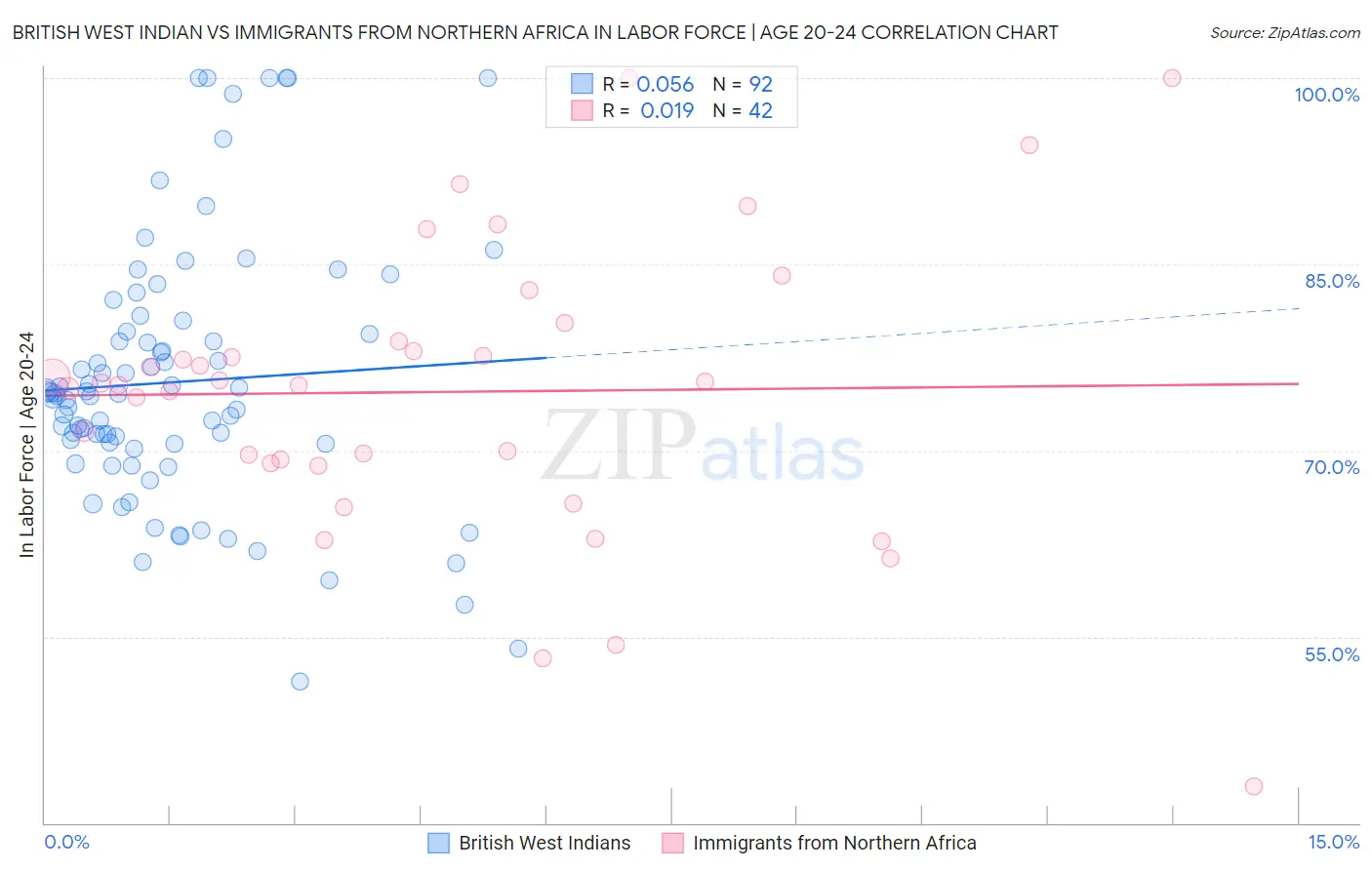 British West Indian vs Immigrants from Northern Africa In Labor Force | Age 20-24