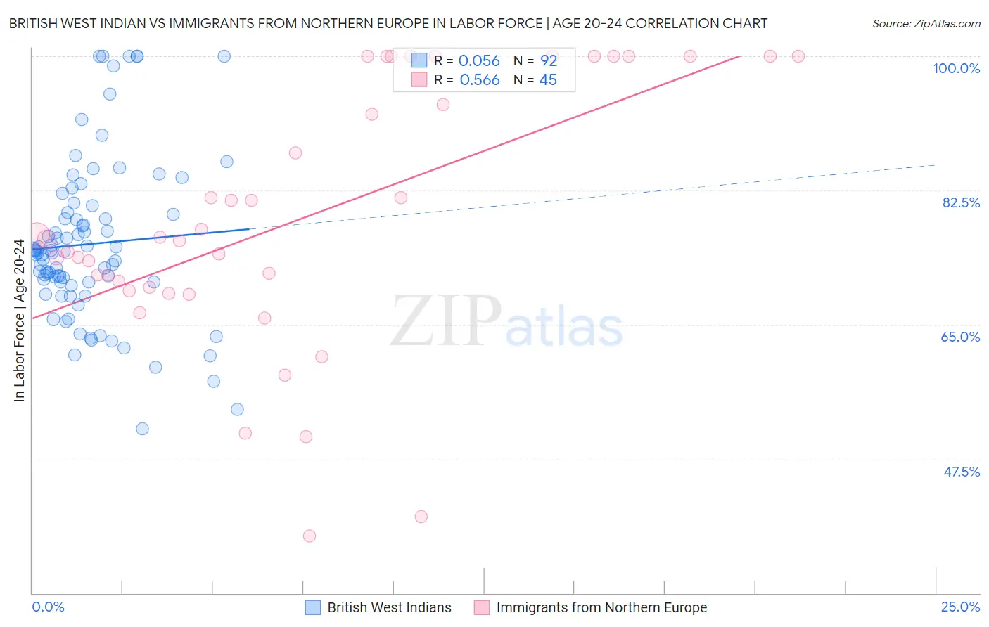 British West Indian vs Immigrants from Northern Europe In Labor Force | Age 20-24