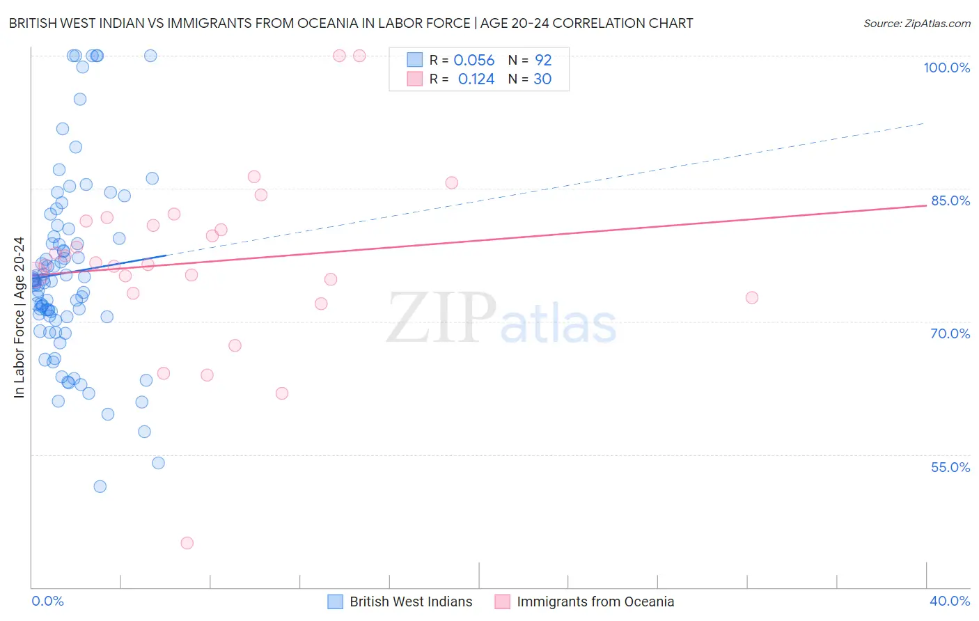 British West Indian vs Immigrants from Oceania In Labor Force | Age 20-24