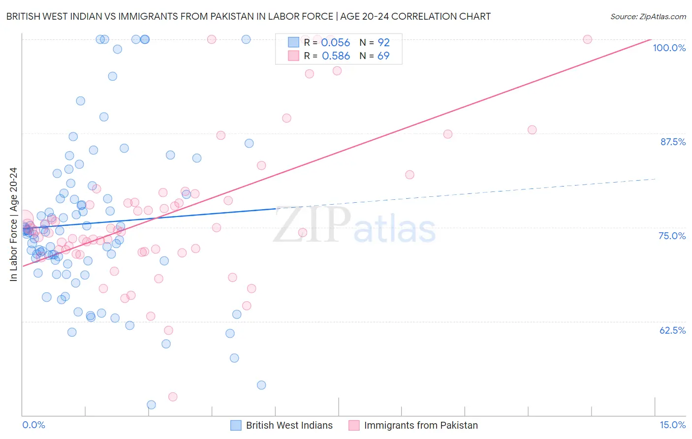 British West Indian vs Immigrants from Pakistan In Labor Force | Age 20-24