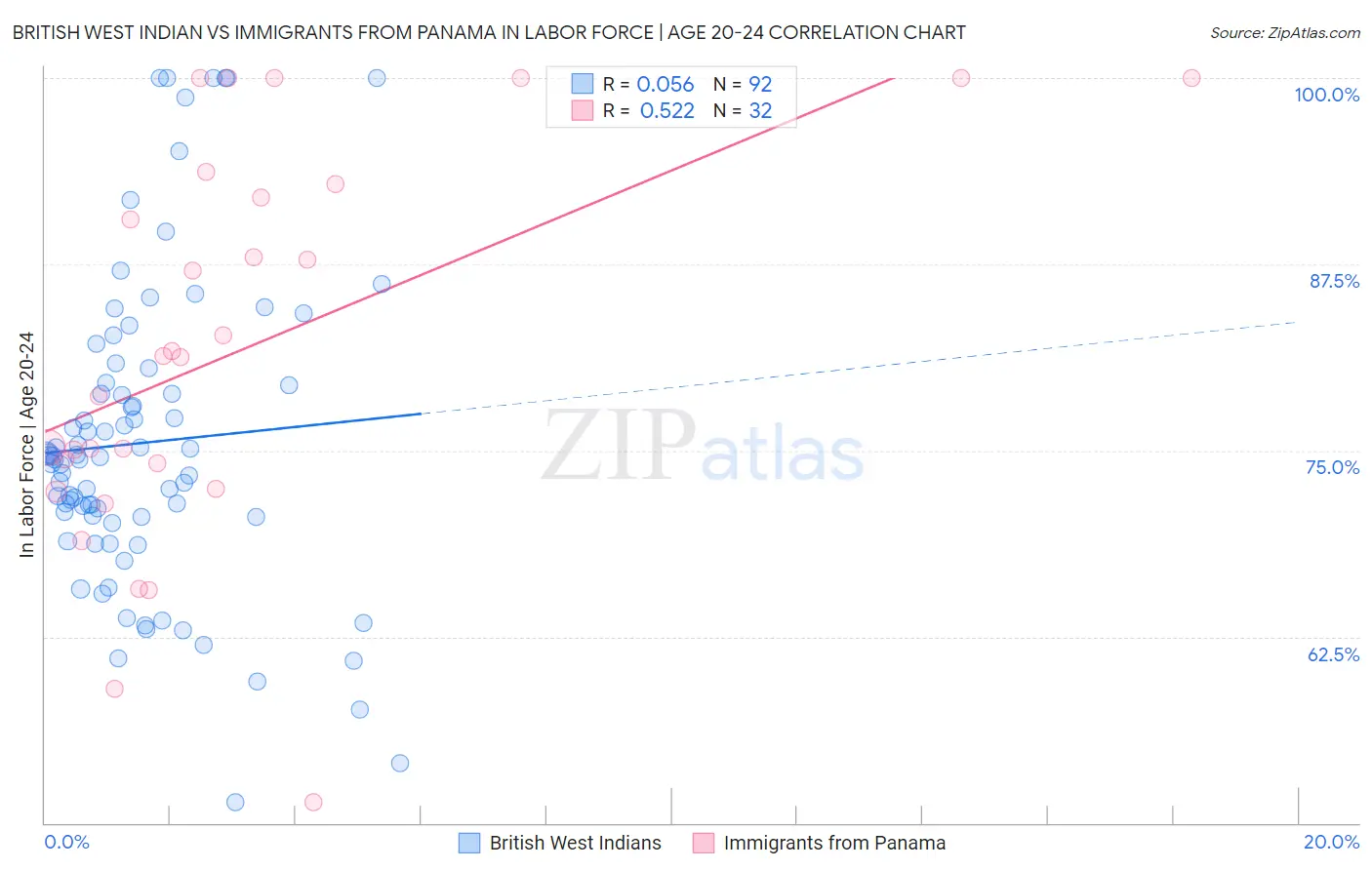British West Indian vs Immigrants from Panama In Labor Force | Age 20-24