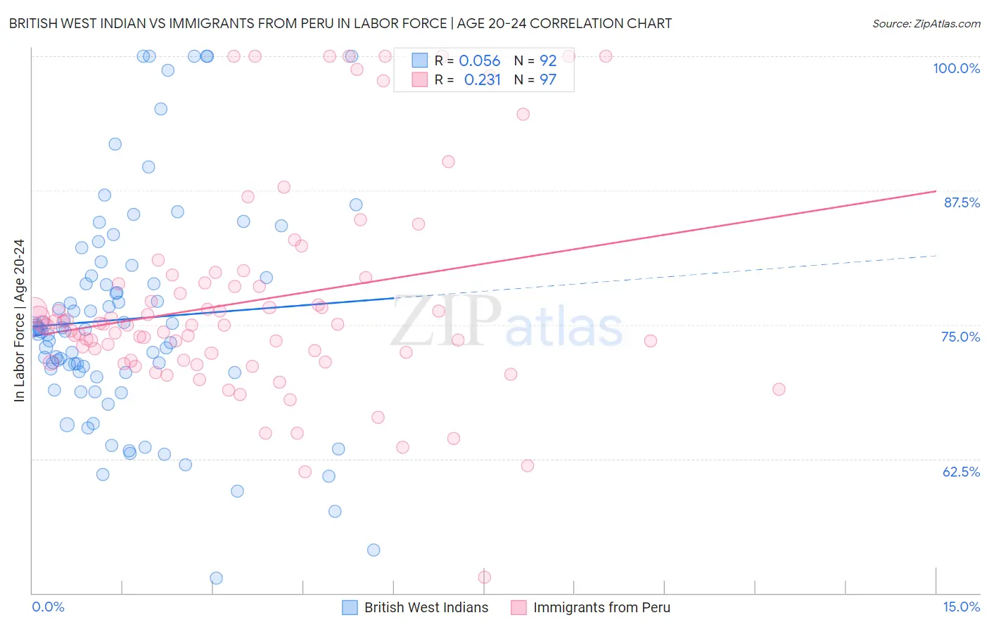 British West Indian vs Immigrants from Peru In Labor Force | Age 20-24