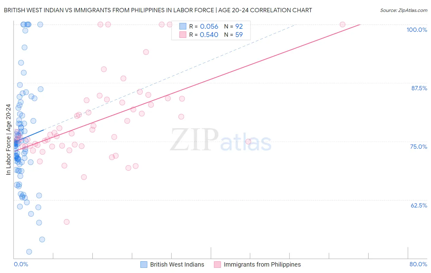 British West Indian vs Immigrants from Philippines In Labor Force | Age 20-24