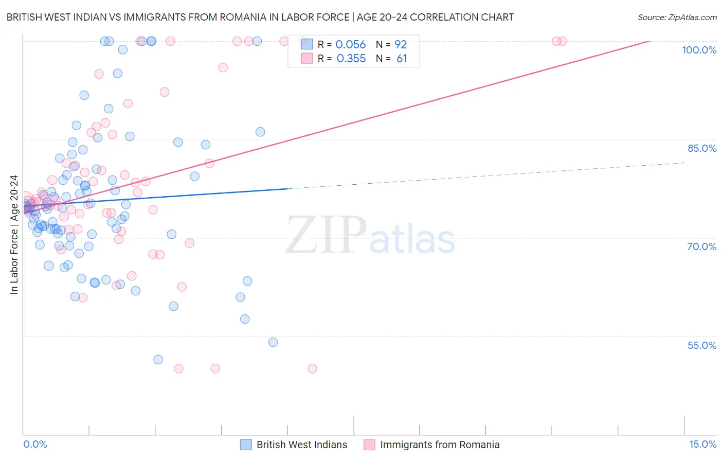British West Indian vs Immigrants from Romania In Labor Force | Age 20-24