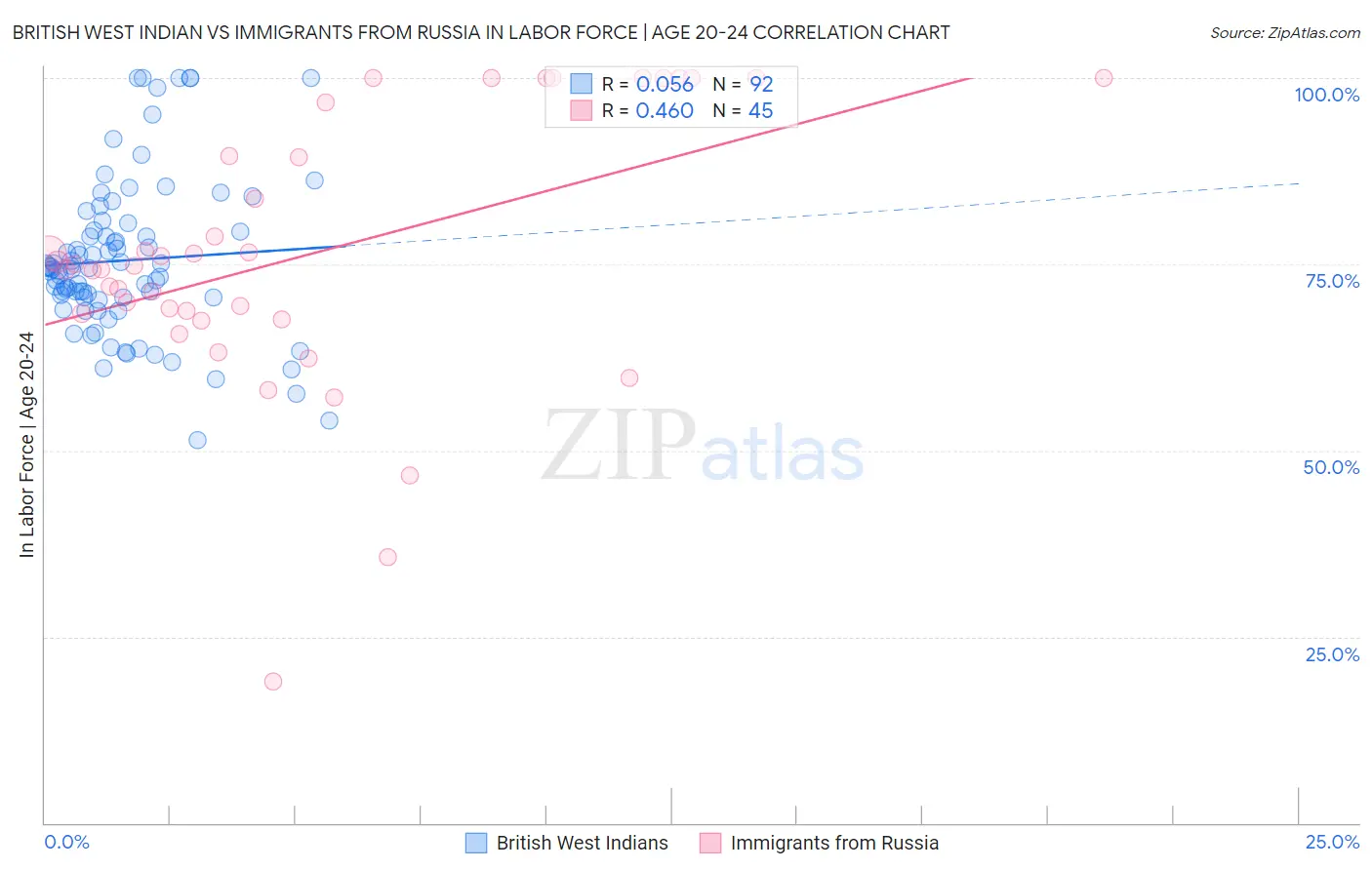British West Indian vs Immigrants from Russia In Labor Force | Age 20-24