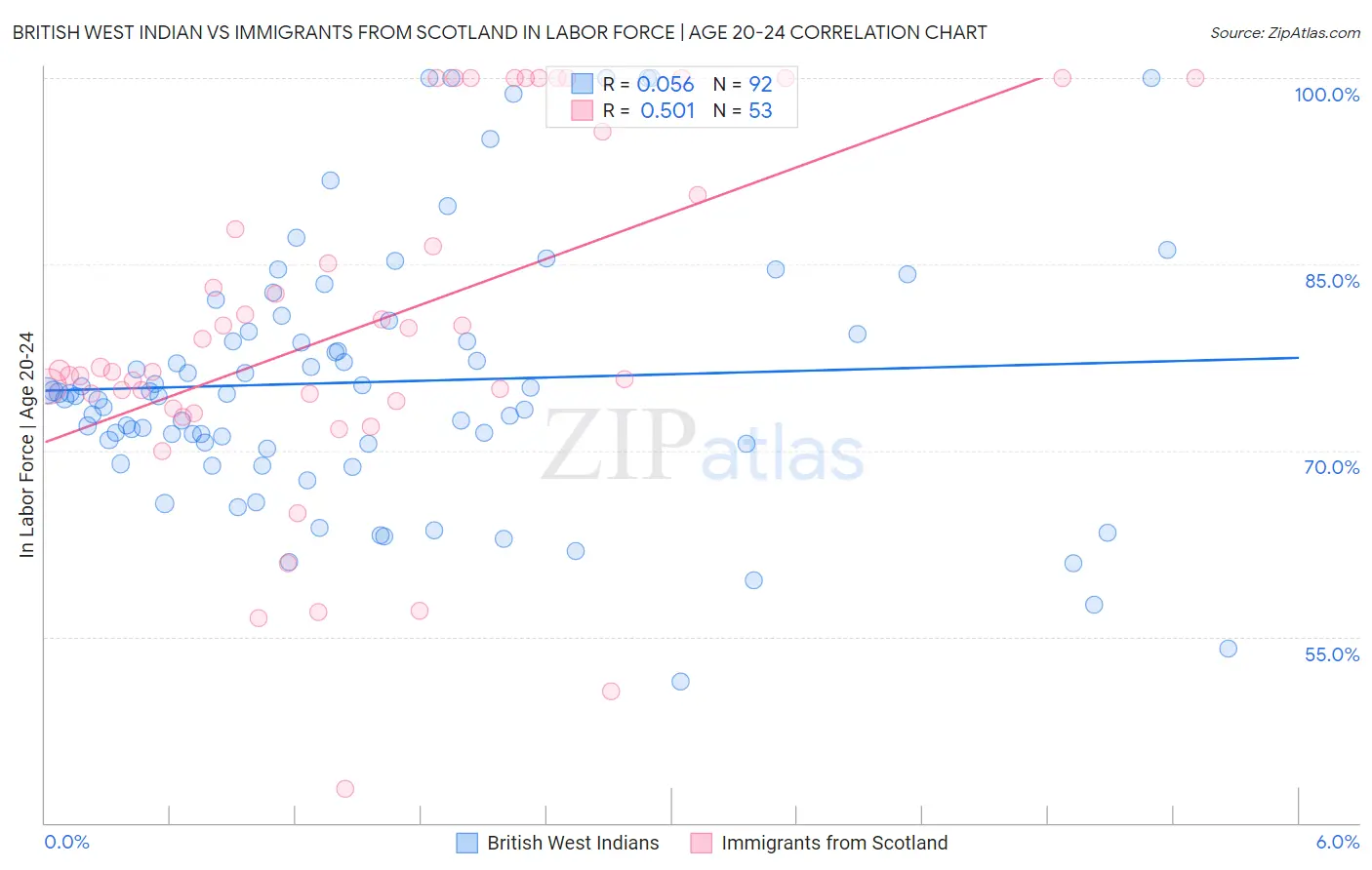 British West Indian vs Immigrants from Scotland In Labor Force | Age 20-24