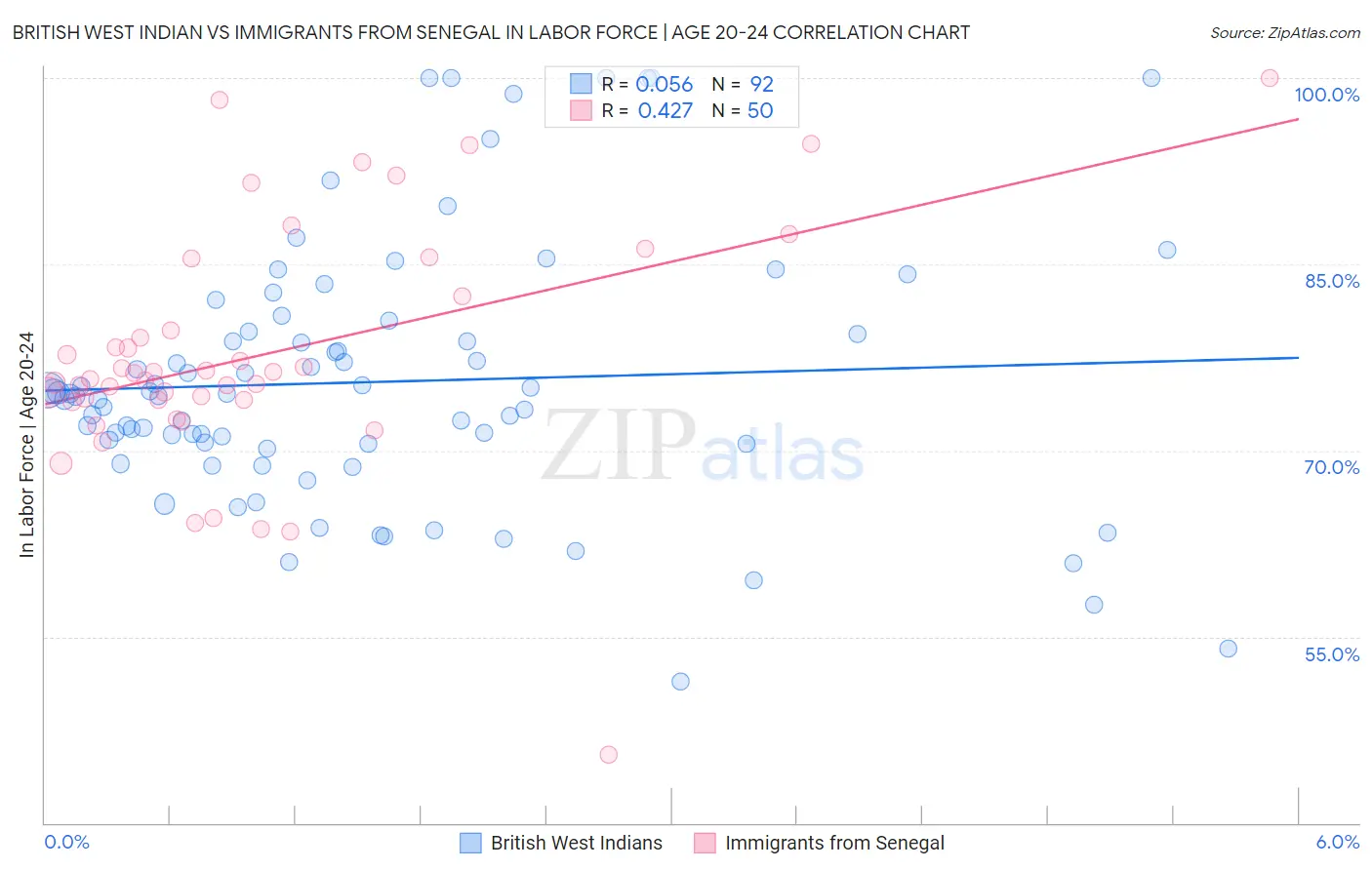 British West Indian vs Immigrants from Senegal In Labor Force | Age 20-24