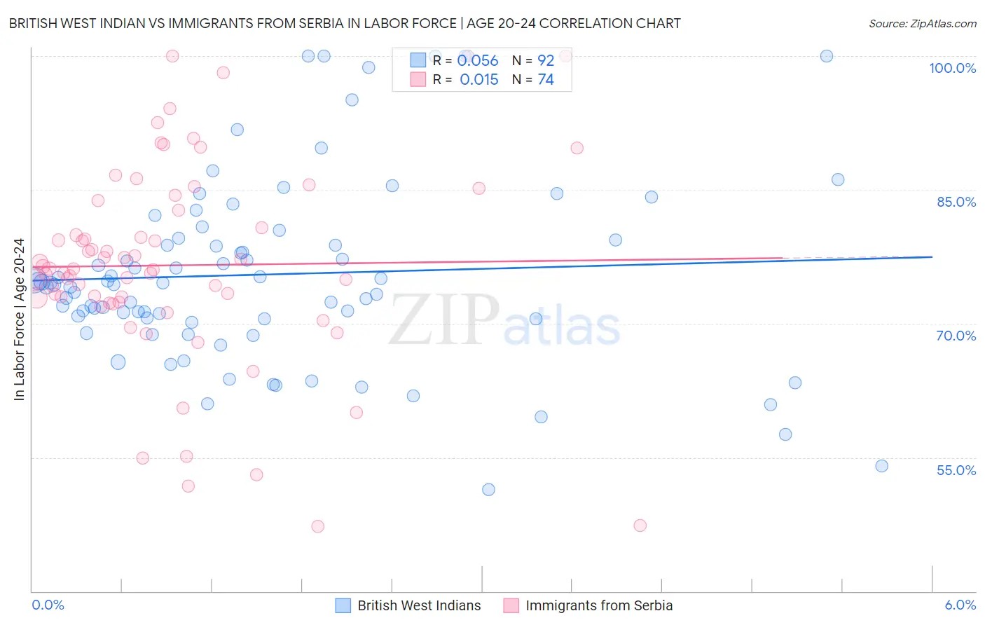 British West Indian vs Immigrants from Serbia In Labor Force | Age 20-24