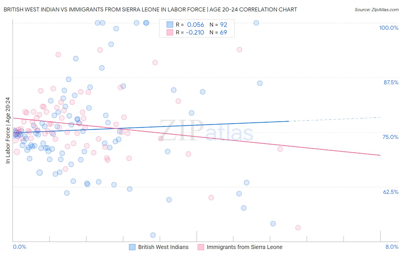 British West Indian vs Immigrants from Sierra Leone In Labor Force | Age 20-24