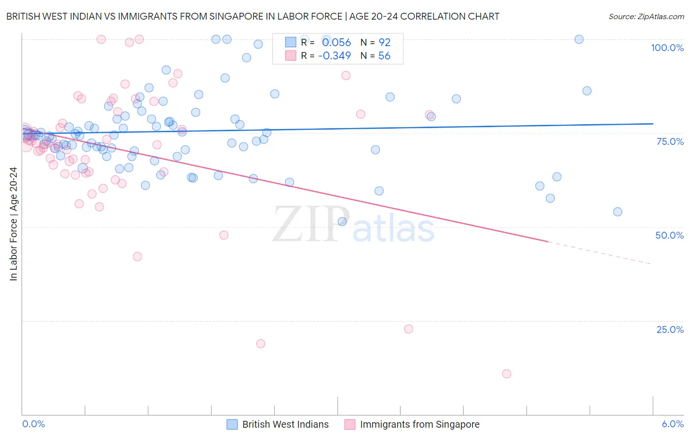 British West Indian vs Immigrants from Singapore In Labor Force | Age 20-24