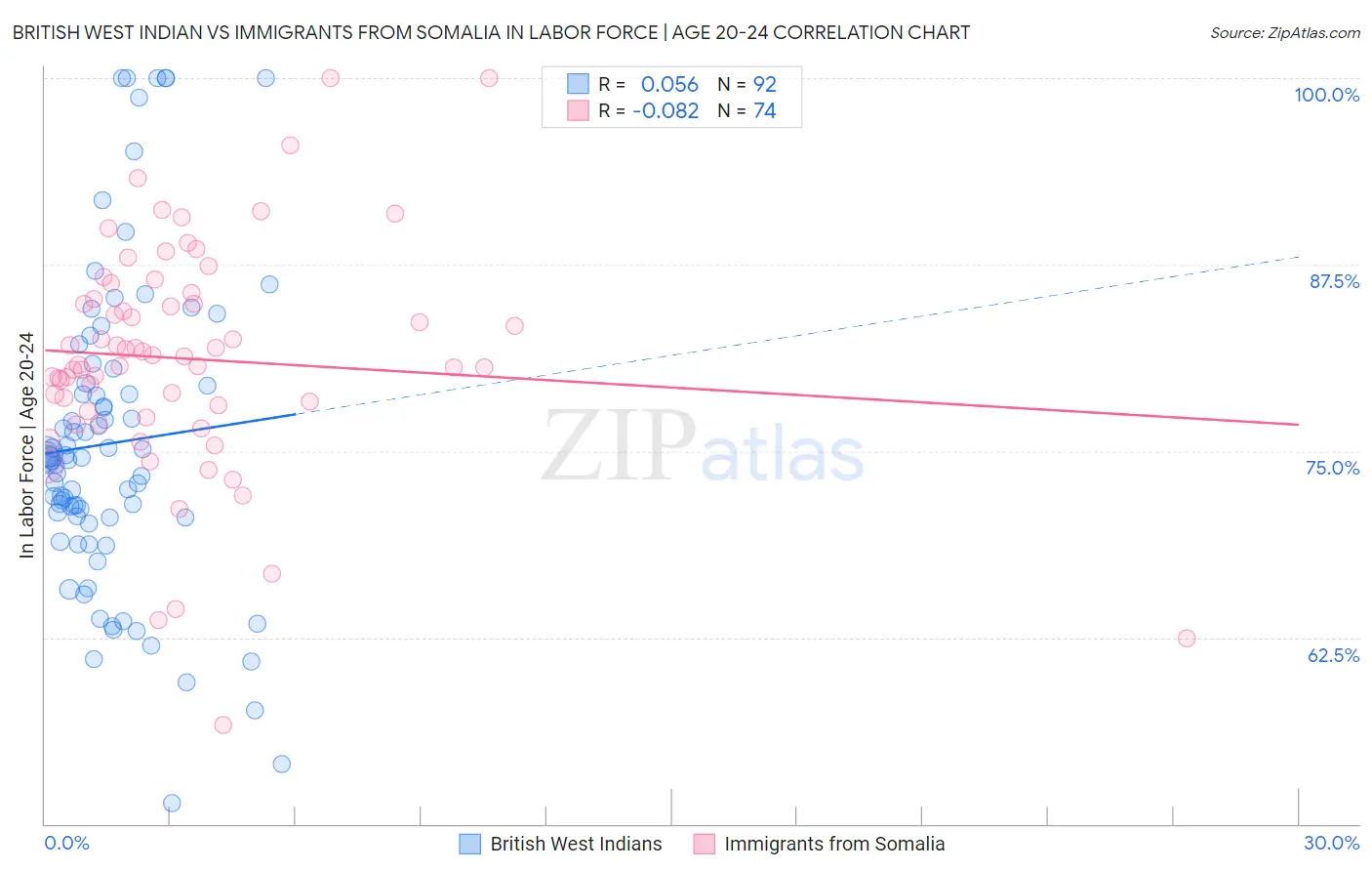 British West Indian vs Immigrants from Somalia In Labor Force | Age 20-24