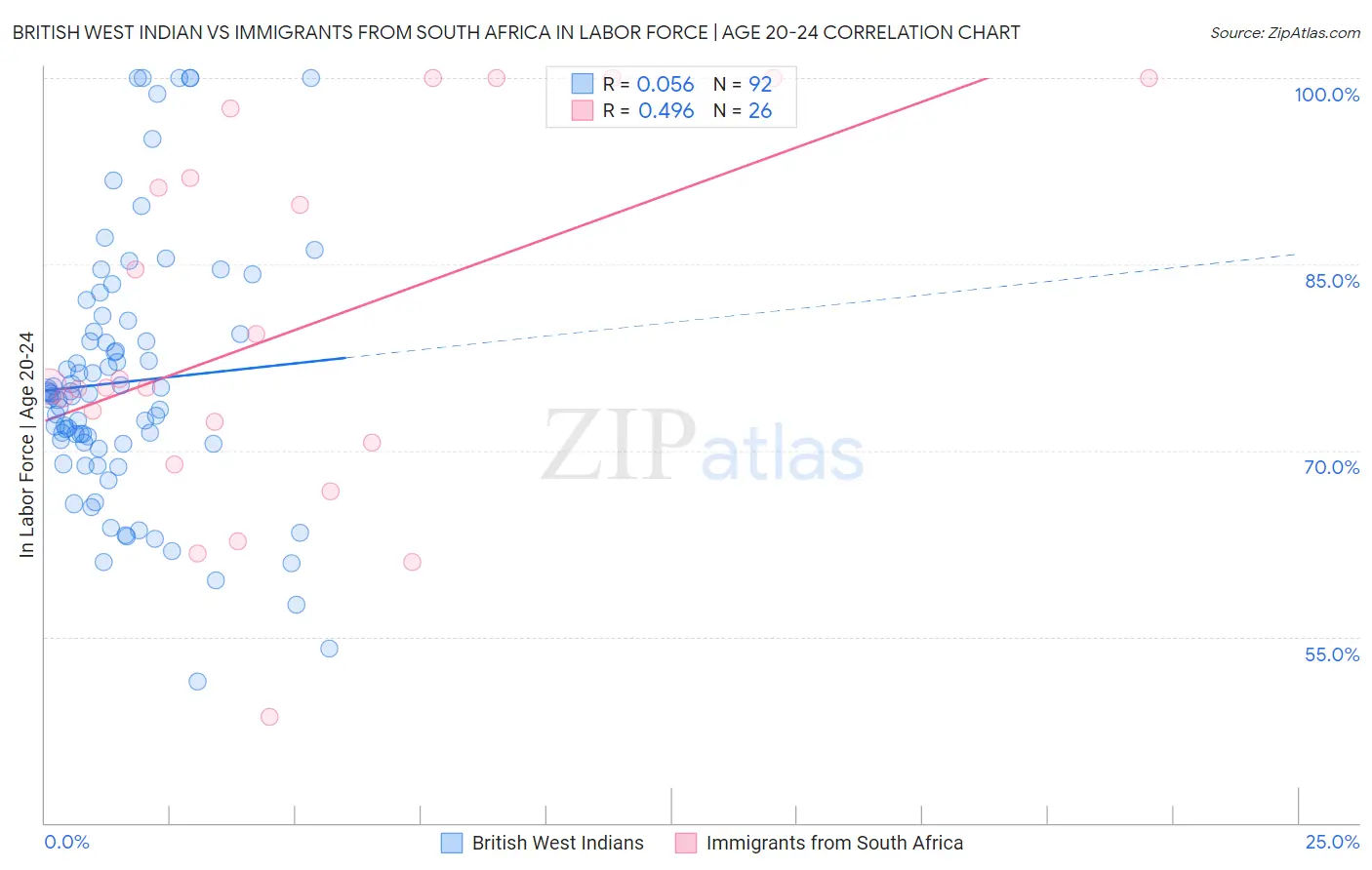 British West Indian vs Immigrants from South Africa In Labor Force | Age 20-24