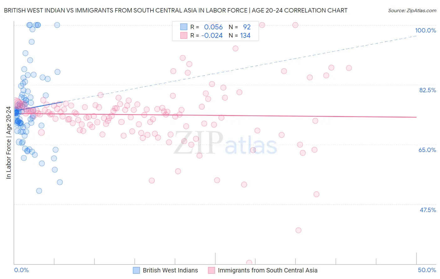 British West Indian vs Immigrants from South Central Asia In Labor Force | Age 20-24