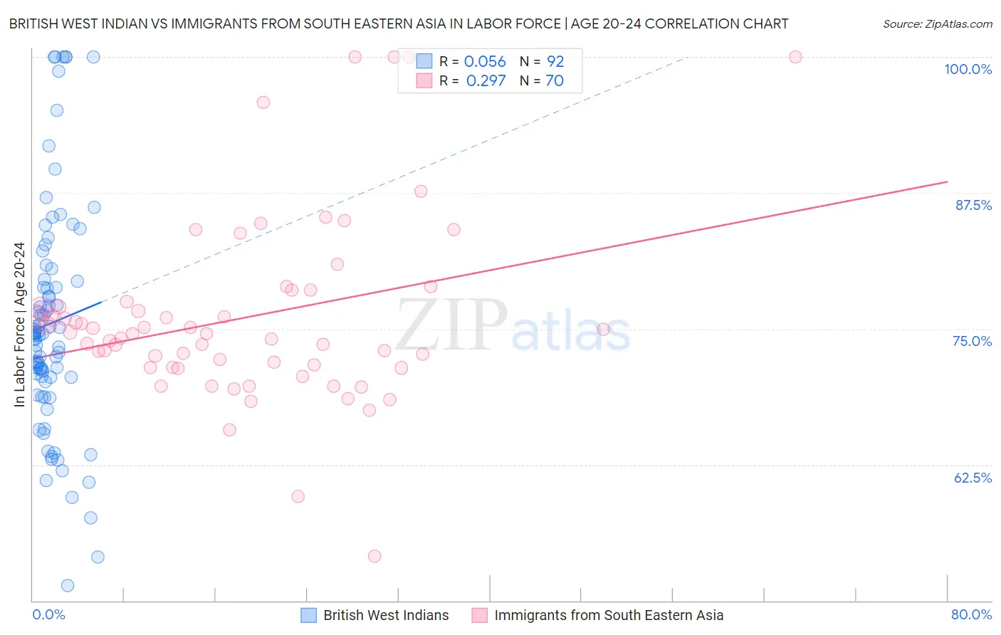 British West Indian vs Immigrants from South Eastern Asia In Labor Force | Age 20-24