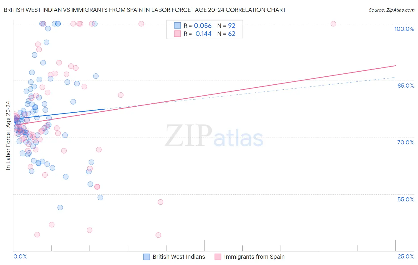 British West Indian vs Immigrants from Spain In Labor Force | Age 20-24