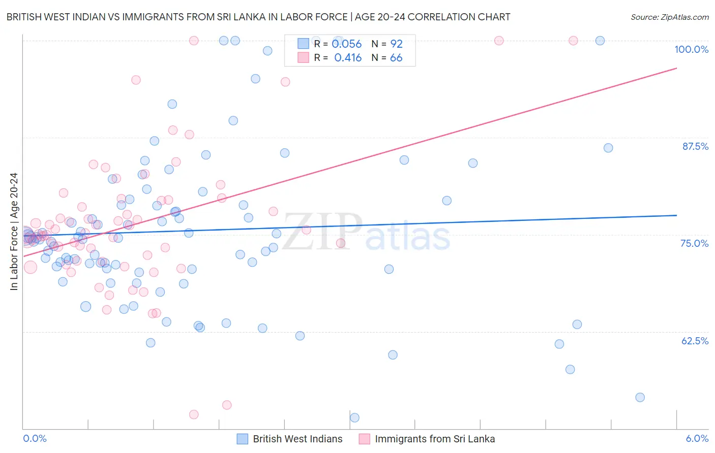 British West Indian vs Immigrants from Sri Lanka In Labor Force | Age 20-24