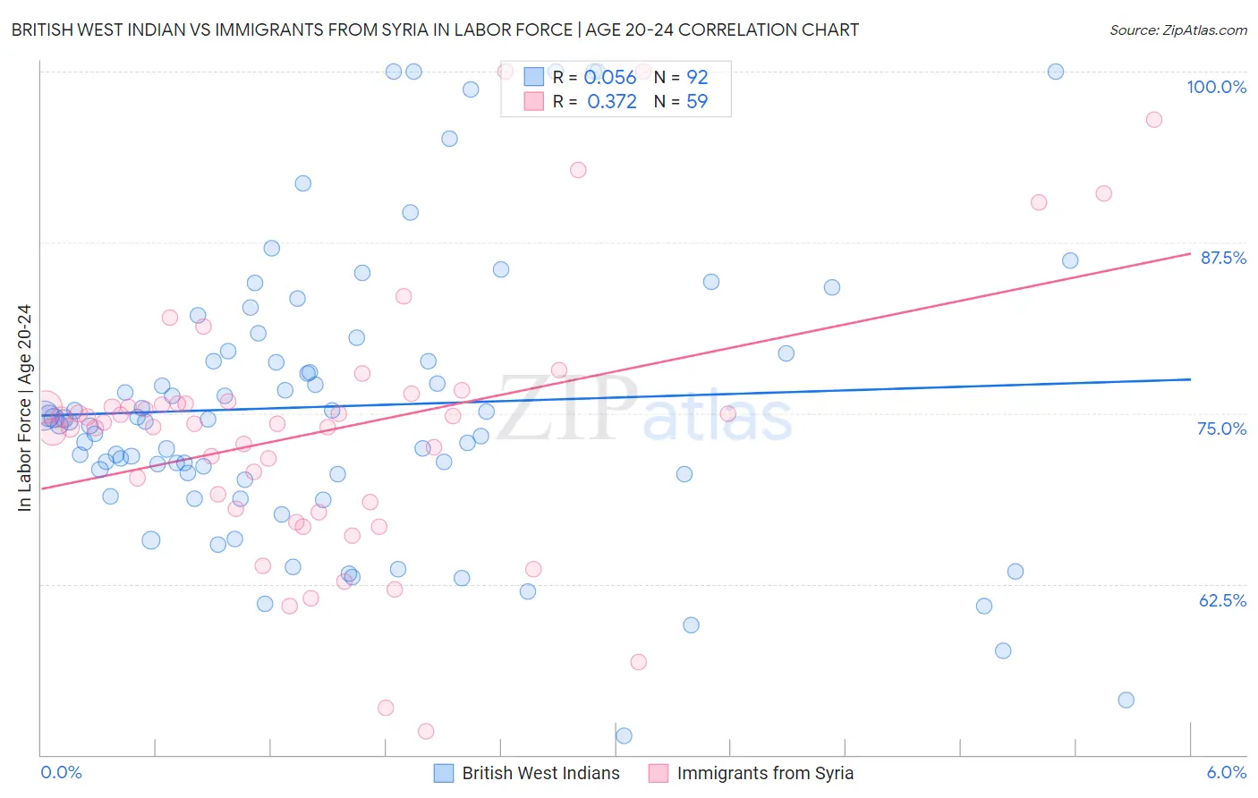 British West Indian vs Immigrants from Syria In Labor Force | Age 20-24