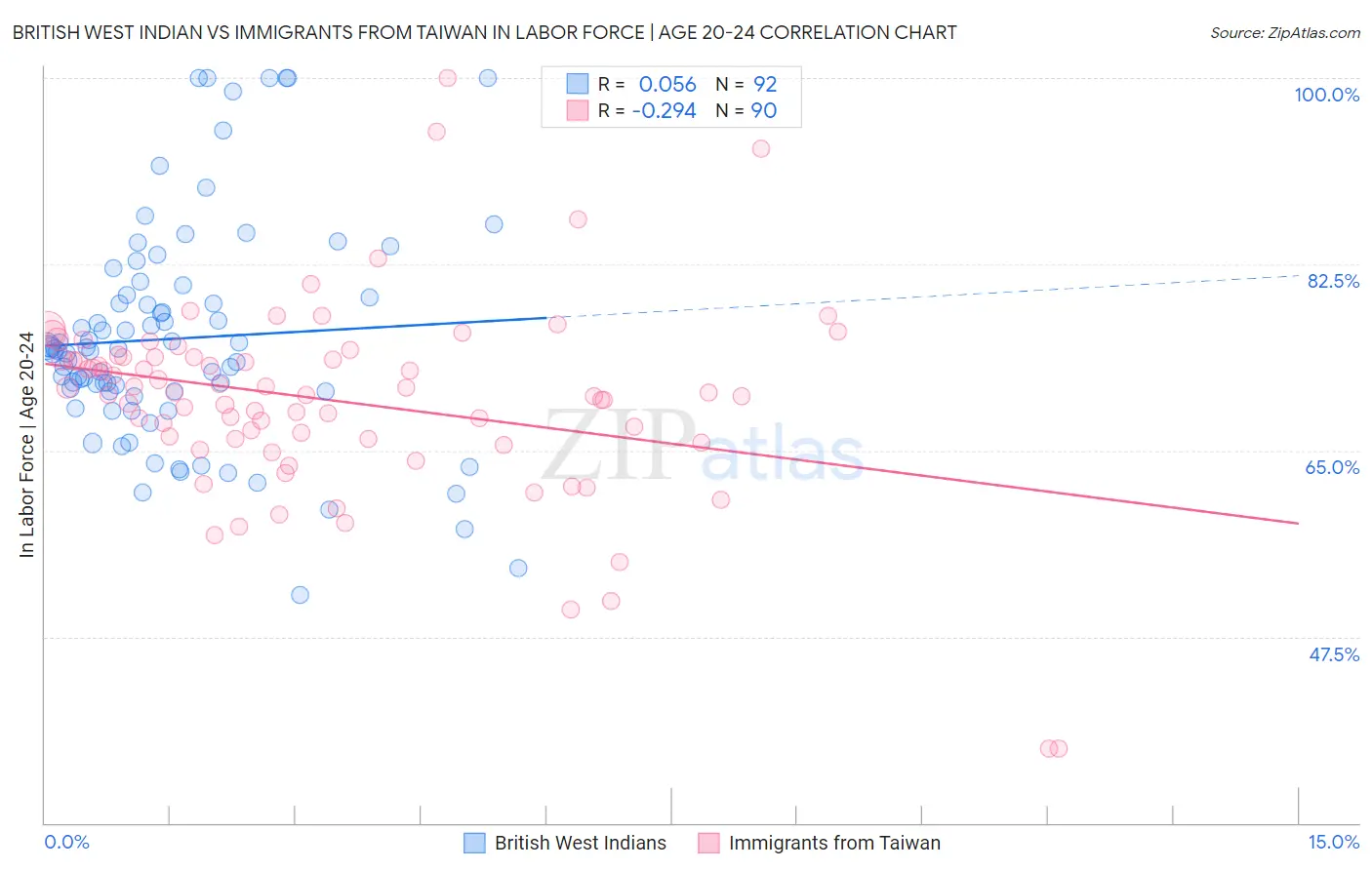 British West Indian vs Immigrants from Taiwan In Labor Force | Age 20-24