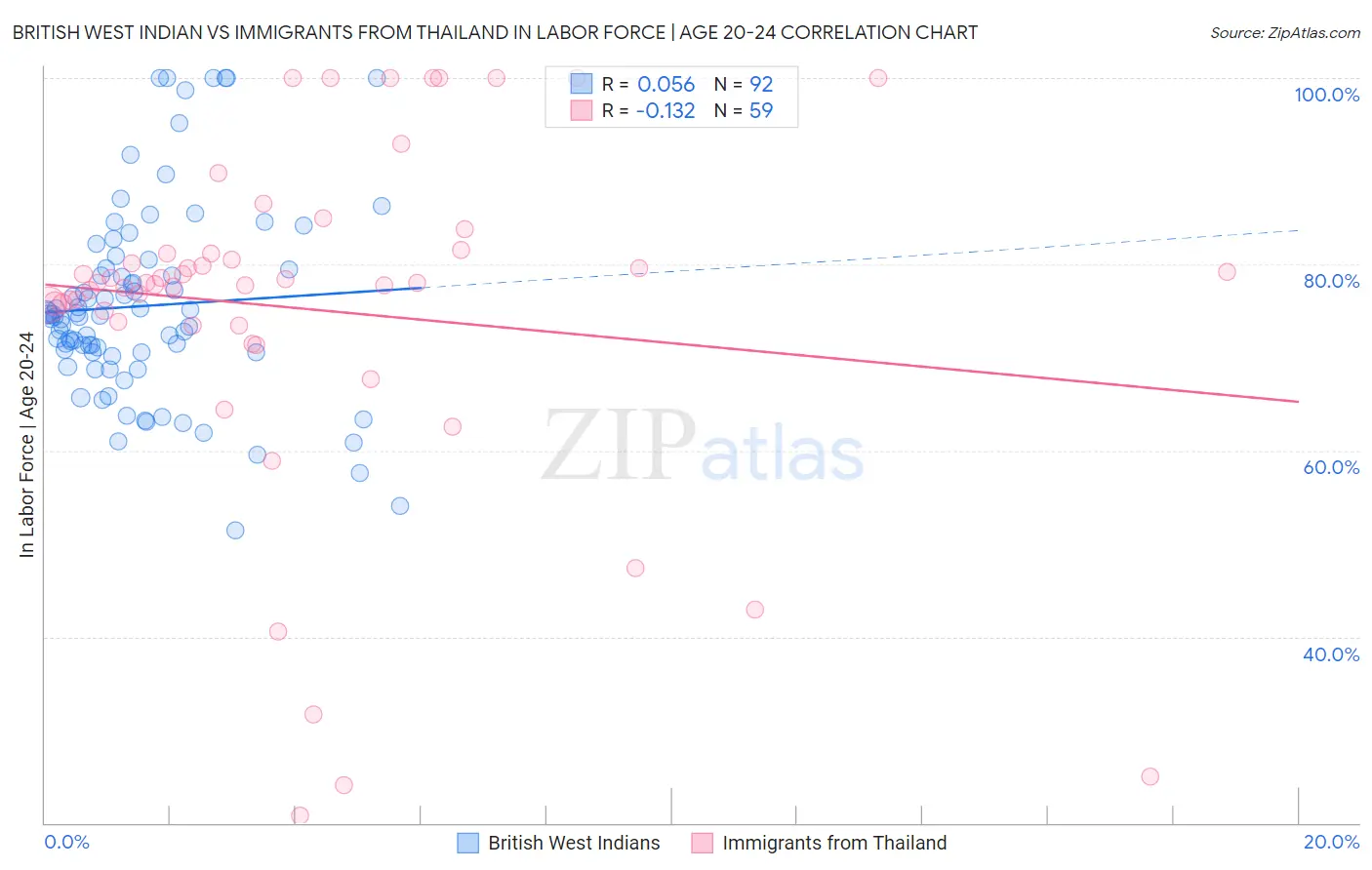 British West Indian vs Immigrants from Thailand In Labor Force | Age 20-24