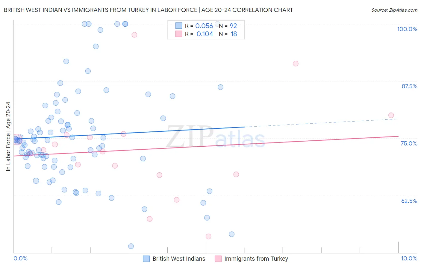 British West Indian vs Immigrants from Turkey In Labor Force | Age 20-24