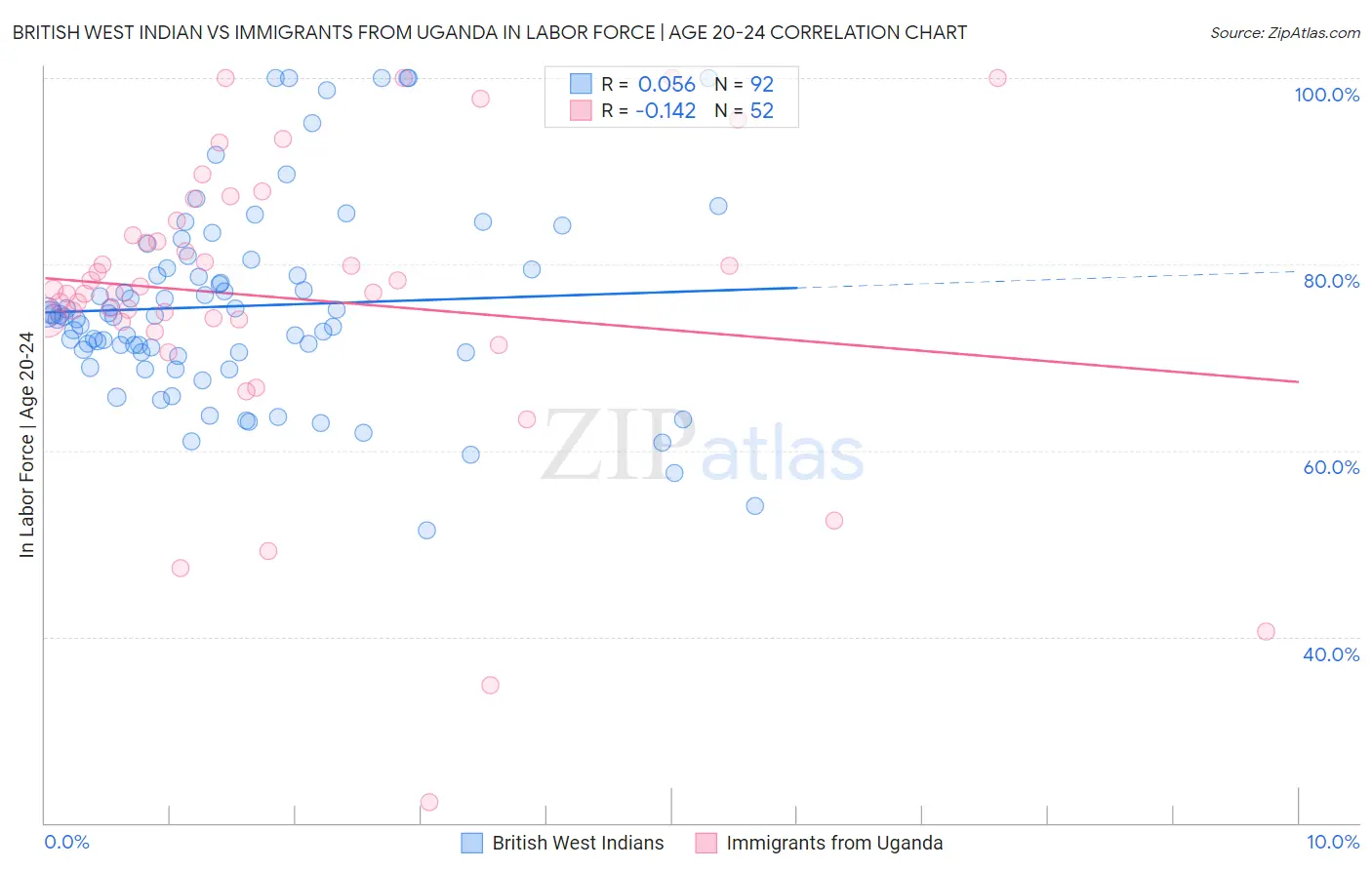 British West Indian vs Immigrants from Uganda In Labor Force | Age 20-24