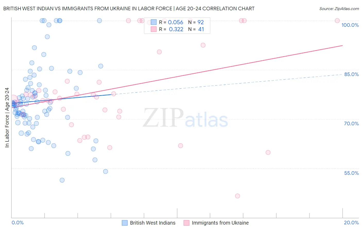 British West Indian vs Immigrants from Ukraine In Labor Force | Age 20-24
