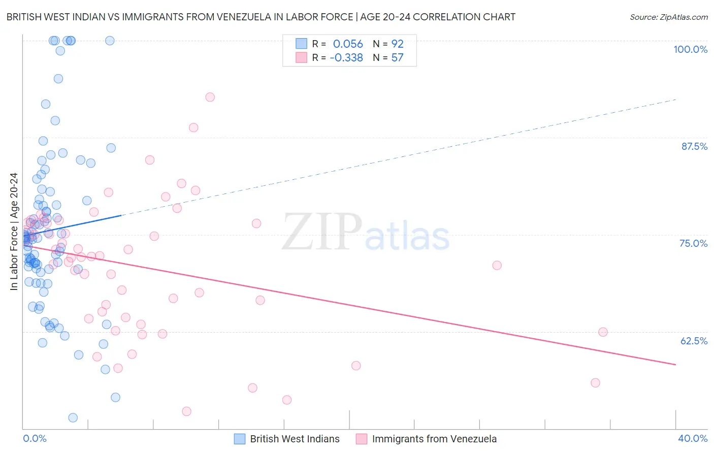 British West Indian vs Immigrants from Venezuela In Labor Force | Age 20-24