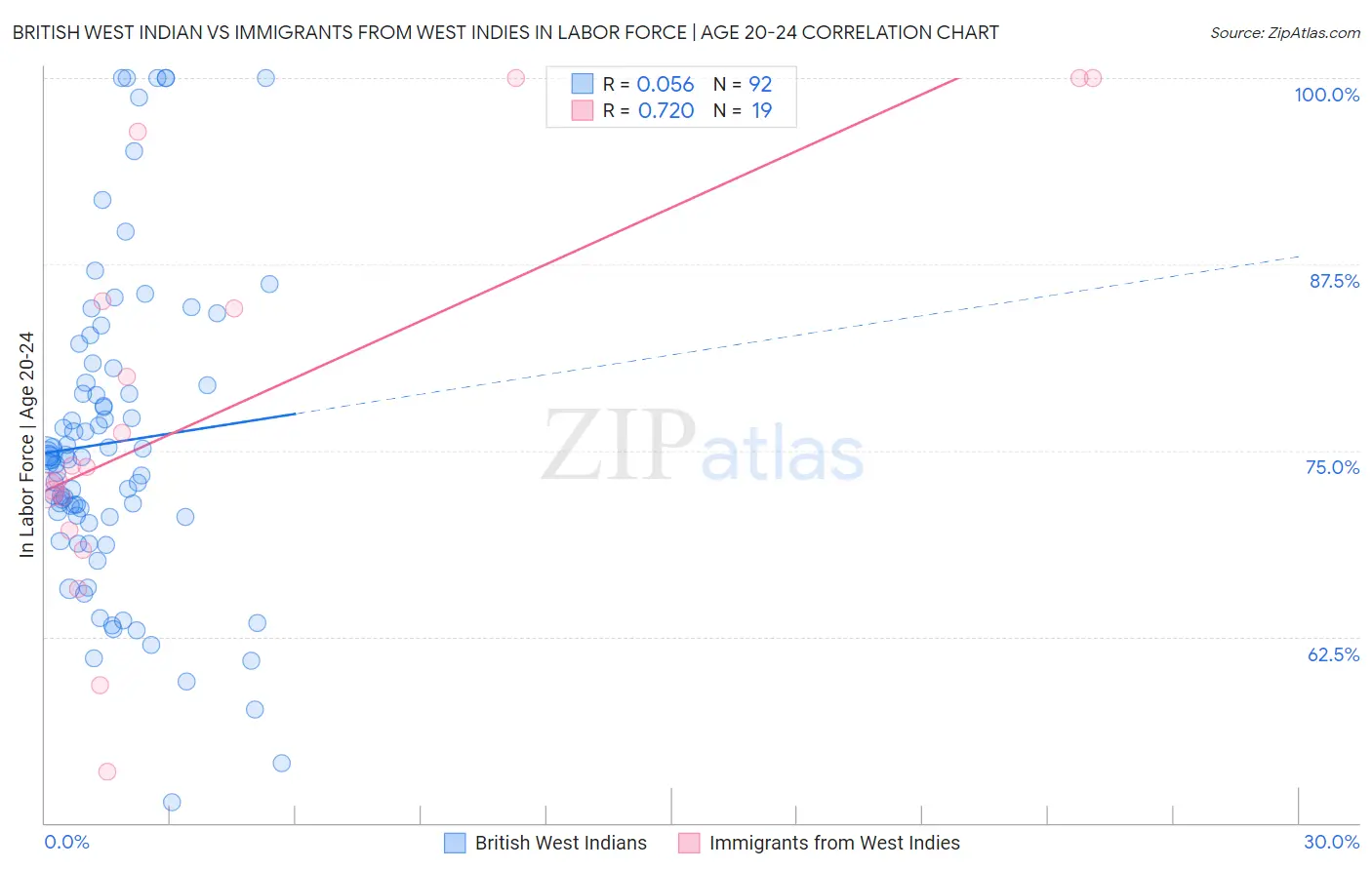 British West Indian vs Immigrants from West Indies In Labor Force | Age 20-24