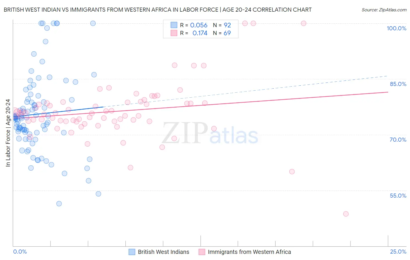 British West Indian vs Immigrants from Western Africa In Labor Force | Age 20-24