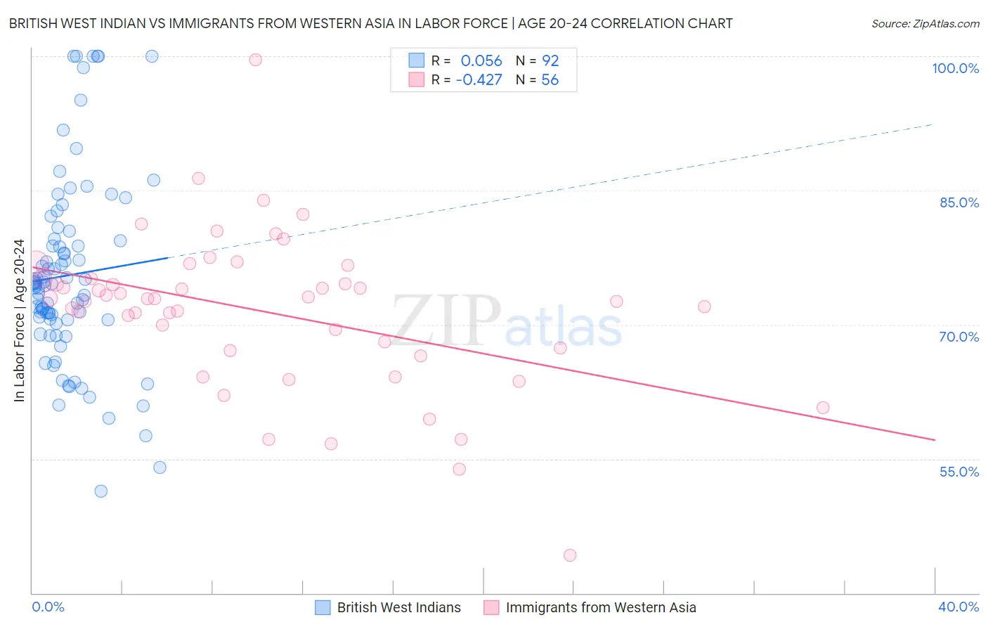 British West Indian vs Immigrants from Western Asia In Labor Force | Age 20-24