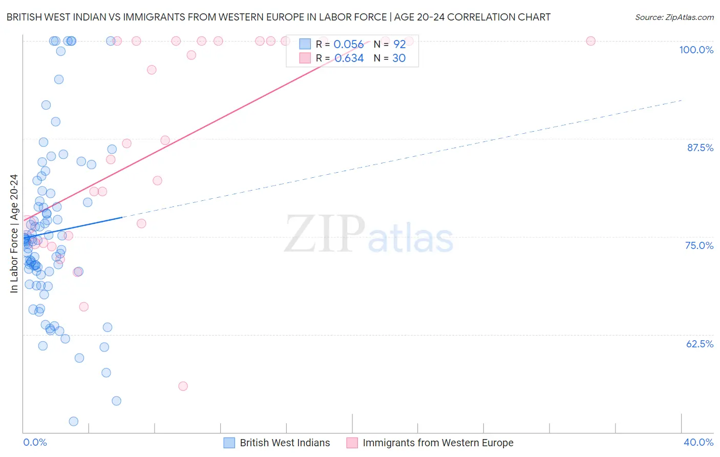 British West Indian vs Immigrants from Western Europe In Labor Force | Age 20-24