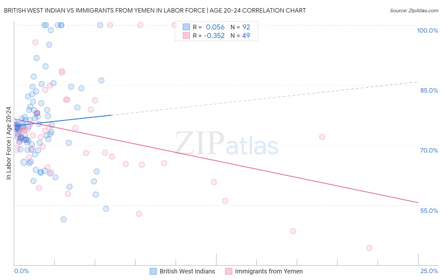 British West Indian vs Immigrants from Yemen In Labor Force | Age 20-24