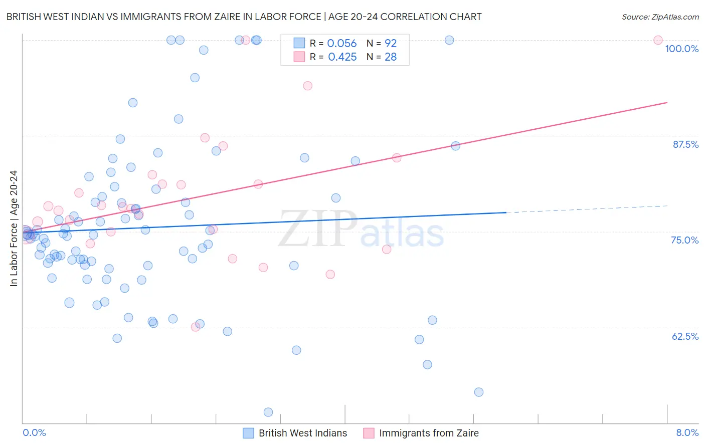 British West Indian vs Immigrants from Zaire In Labor Force | Age 20-24
