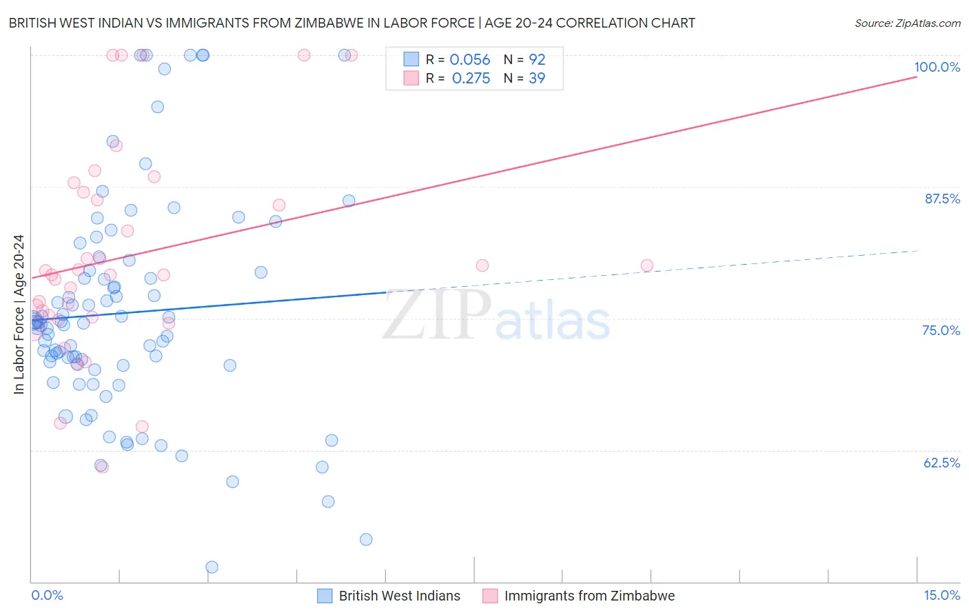British West Indian vs Immigrants from Zimbabwe In Labor Force | Age 20-24