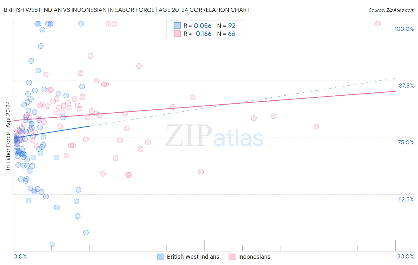 British West Indian vs Indonesian In Labor Force | Age 20-24