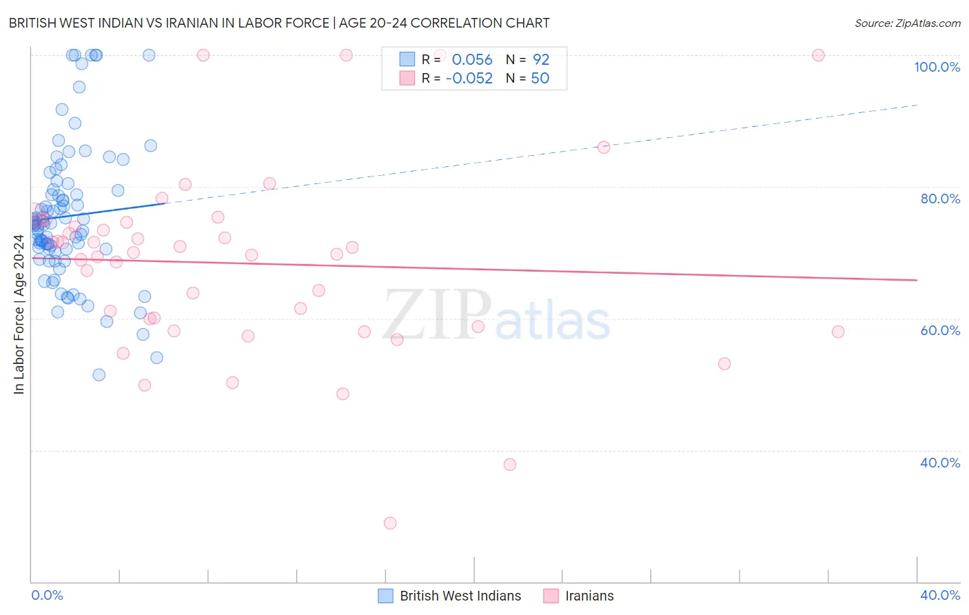 British West Indian vs Iranian In Labor Force | Age 20-24