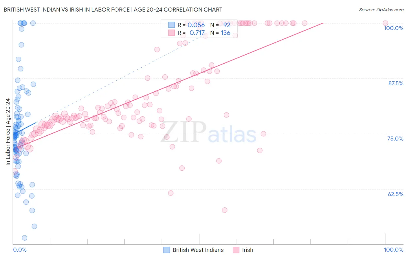 British West Indian vs Irish In Labor Force | Age 20-24