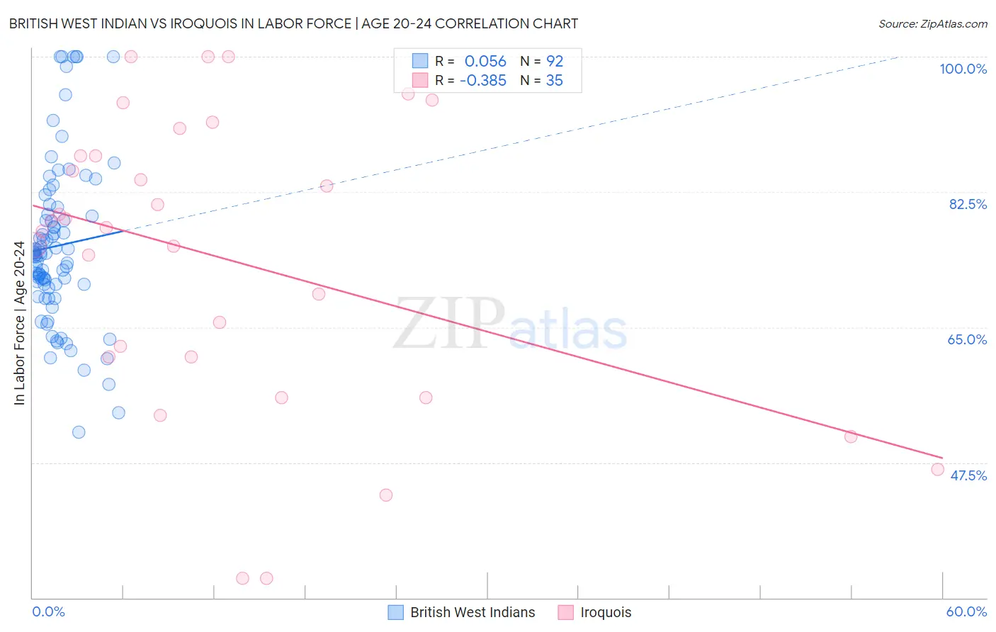 British West Indian vs Iroquois In Labor Force | Age 20-24