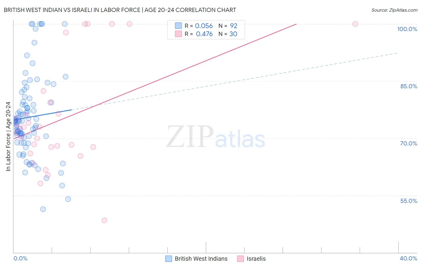 British West Indian vs Israeli In Labor Force | Age 20-24