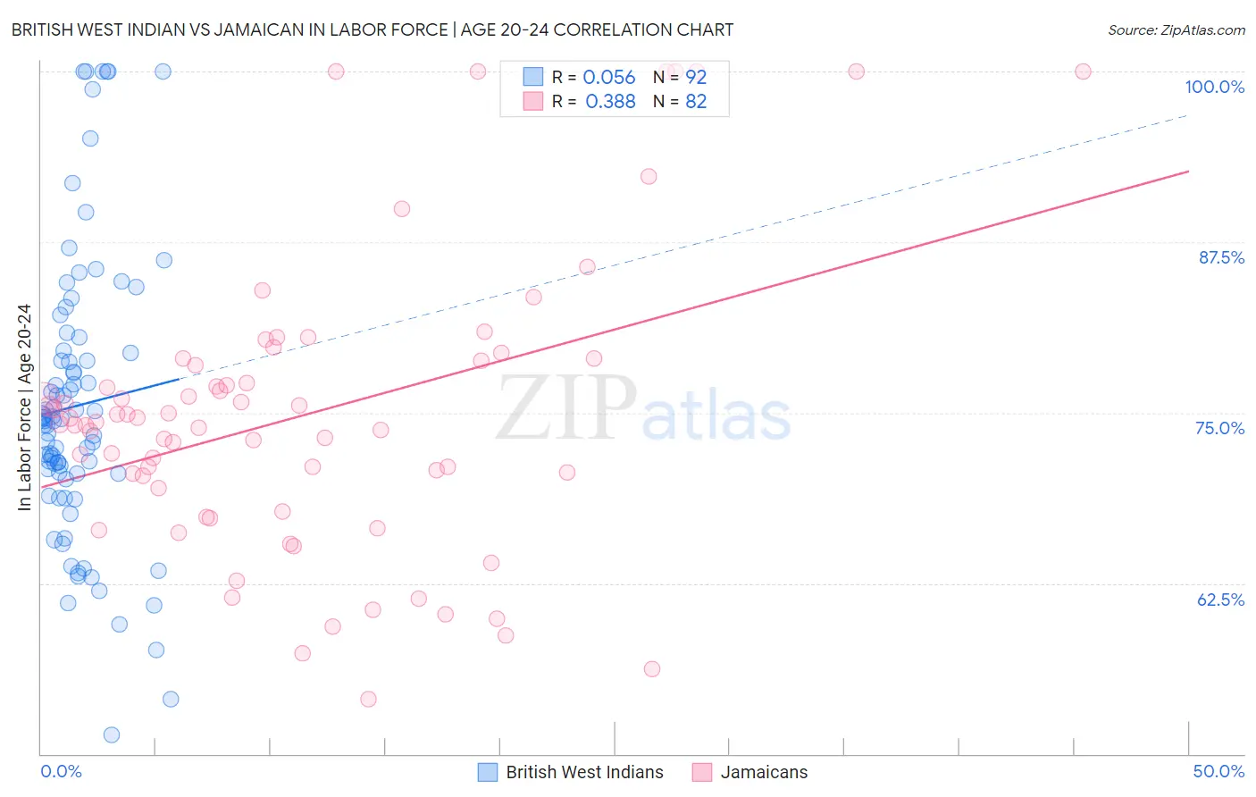 British West Indian vs Jamaican In Labor Force | Age 20-24