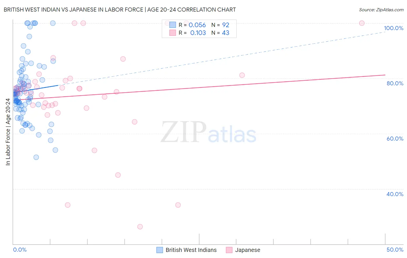 British West Indian vs Japanese In Labor Force | Age 20-24