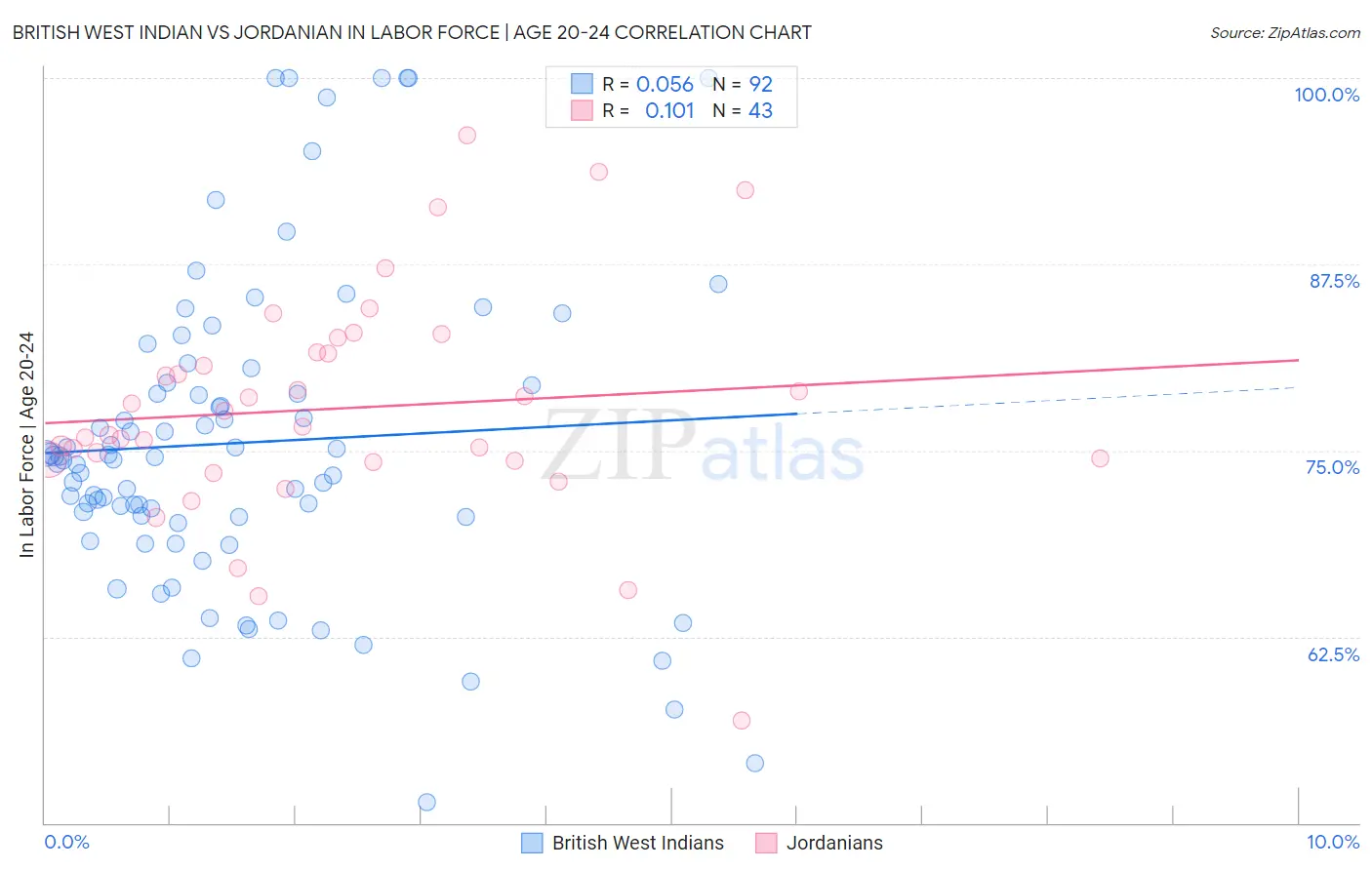 British West Indian vs Jordanian In Labor Force | Age 20-24