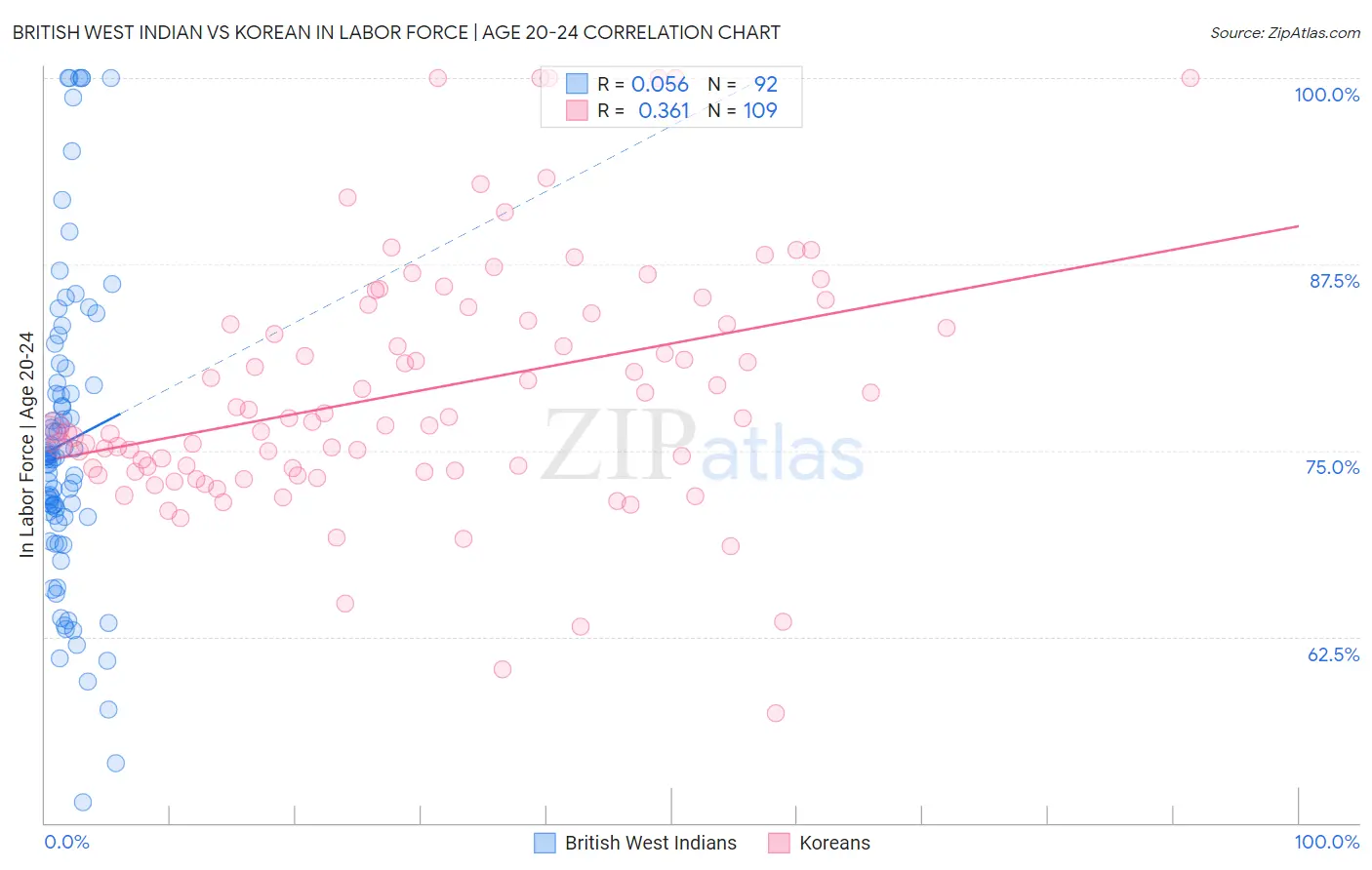 British West Indian vs Korean In Labor Force | Age 20-24