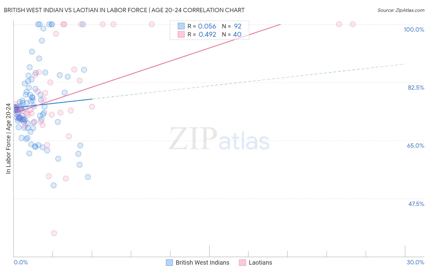 British West Indian vs Laotian In Labor Force | Age 20-24
